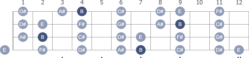 B Ionian scale with note letters diagram