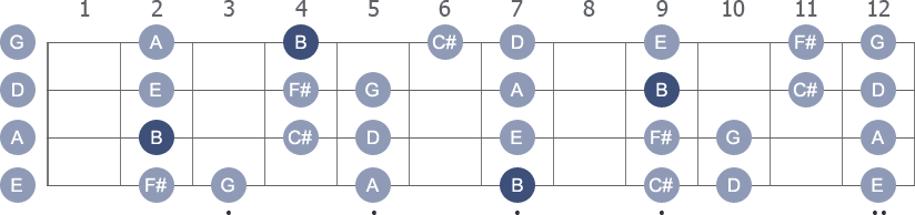 B Aeolian scale with note letters diagram