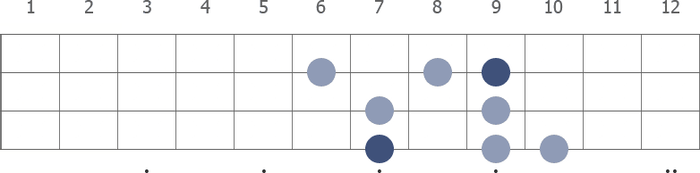 B Melodic Minor scale diagram for bass guitar