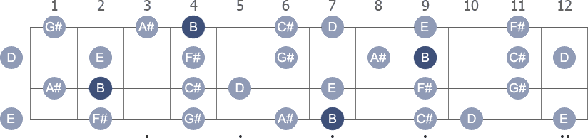 B Melodic Minor scale with note letters diagram