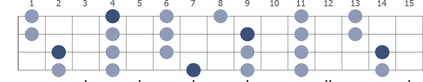 B Pentatonic Major scale whole neck diagram