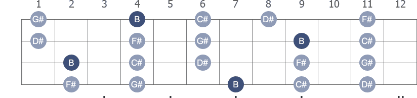 B Pentatonic Major scale with note letters diagram