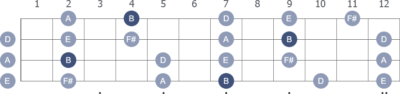 B Pentatonic Minor scale with note letters diagram