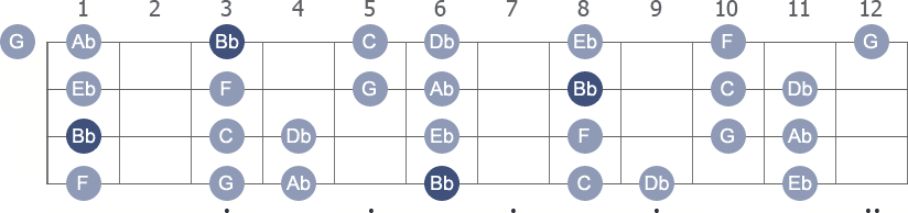 Bb Dorian scale with note letters diagram