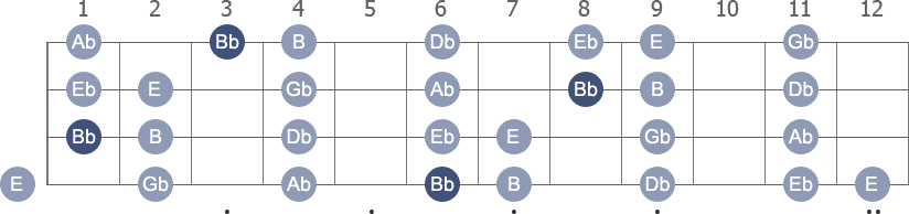 Bb Locrian scale with note letters diagram