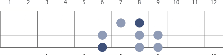 Bb Harmonic Minor scale diagram for bass guitar