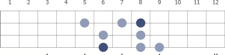 A# Melodic Minor scale diagram for bass guitar