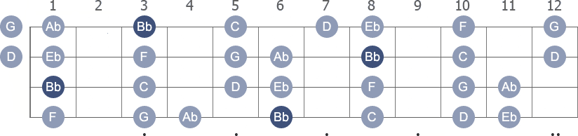 Bb Mixolydian scale with note letters diagram