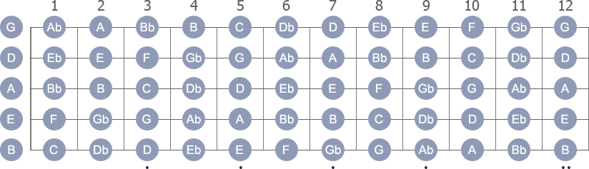 5-string bass guitar scales - BEADG tuning