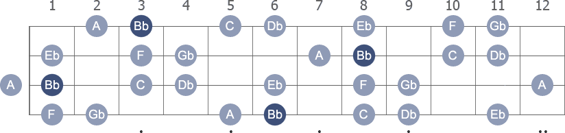 Bb Harmonic Minor scale with note letters diagram