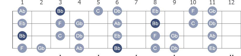 Bb Aeolian scale with note letters diagram