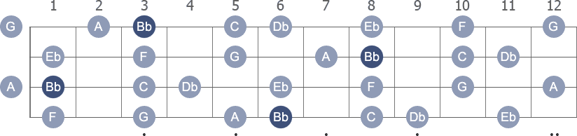 Bb Melodic Minor scale with note letters diagram