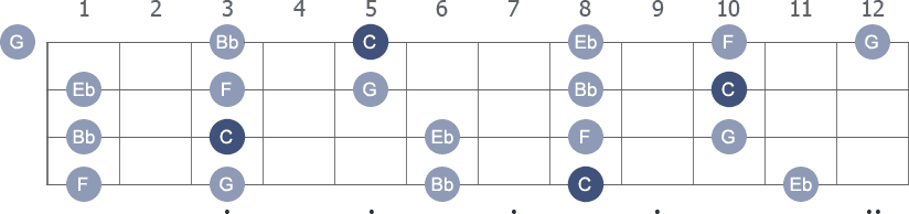 C Pentatonic Minor scale with note letters diagram