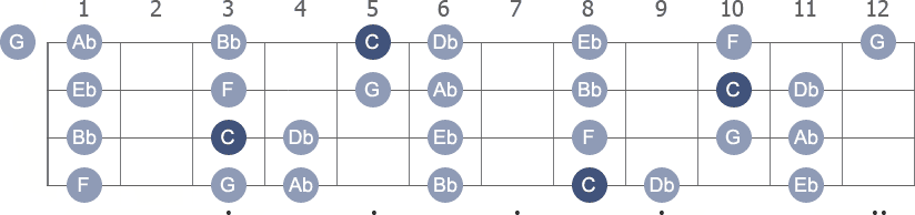 C Phrygian scale with note letters diagram