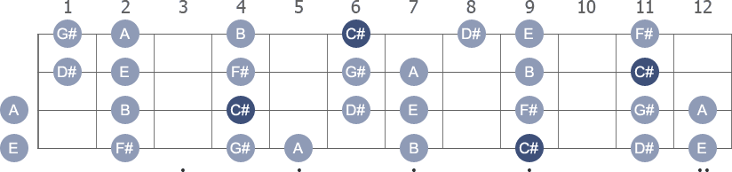 C# Aeolian scale with note letters diagram