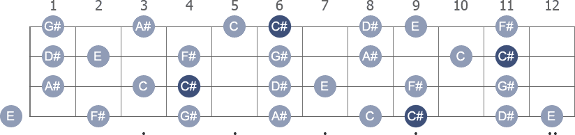 C# Melodic Minor scale with note letters diagram