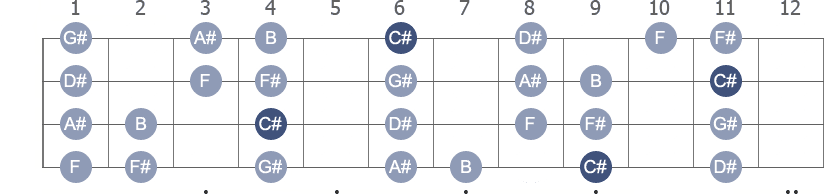 C# Mixolydian scale with note letters diagram