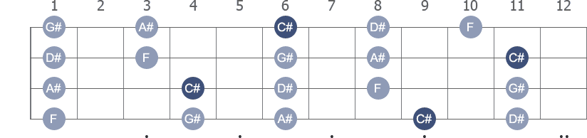 C# Pentatonic Major scale with note letters diagram