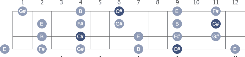 C# Pentatonic Minor scale with note letters diagram