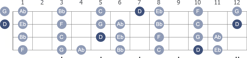 D Locrian scale with note letters diagram