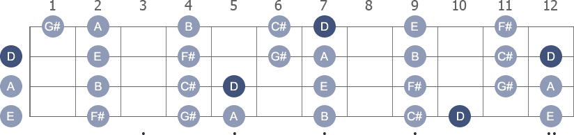 D Lydian scale with note letters diagram