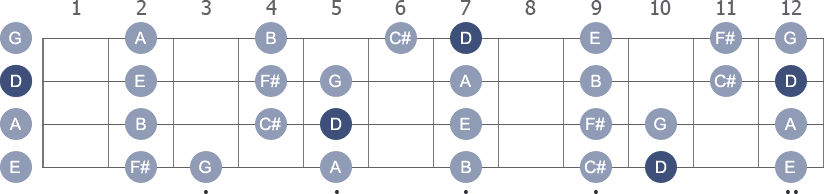 D Ionian scale with note letters diagram