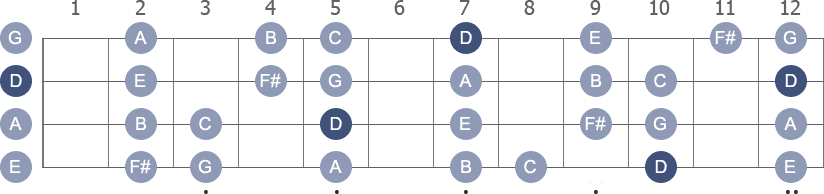 D Mixolydian scale with note letters diagram