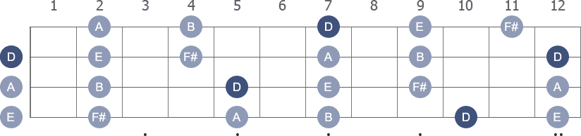 D Pentatonic Major scale with note letters diagram