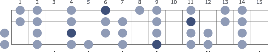 C# Aeolian scale whole neck diagram