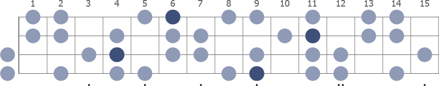 C# Harmonic Minor scale whole neck diagram