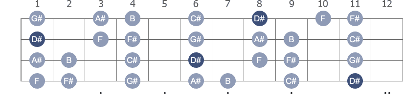 D# Minor scale with note letters diagram