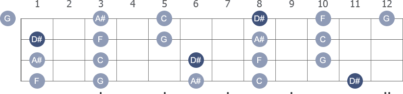 D# Pentatonic Major scale with note letters diagram