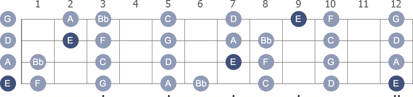 E Locrian scale with note letters diagram