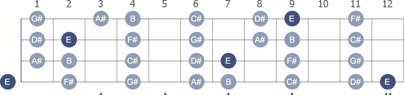 E Lydian scale with note letters diagram