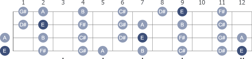 E Major scale with note letters diagram