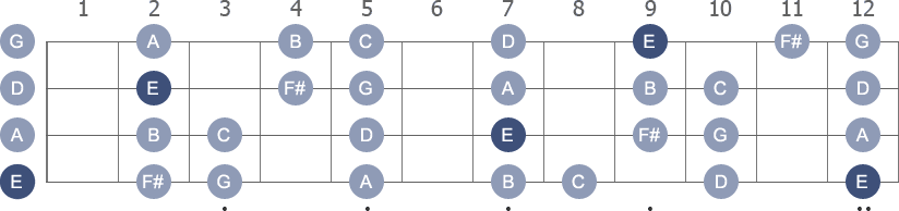 E Minor scale with note letters diagram