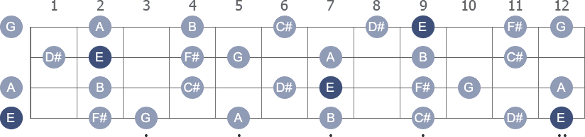 E Melodic Minor scale with note letters diagram