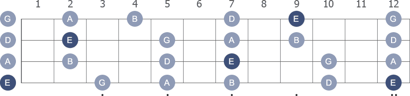 E Pentatonic Minor scale with note letters diagram