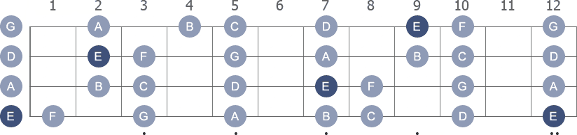 E Phrygian scale with note letters diagram