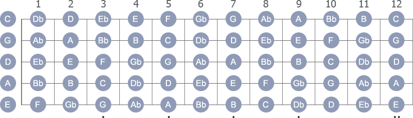 D Major scale diagram whole fretboard