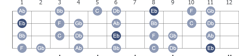 Eb Dorian scale with note letters diagram