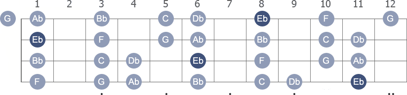 Eb Mixolydian scale with note letters diagram