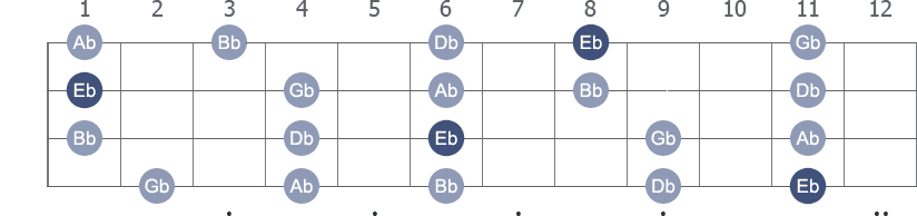 Eb Pentatonic Minor scale with note letters diagram