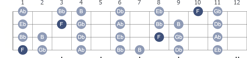 F Locrian scale with note letters diagram