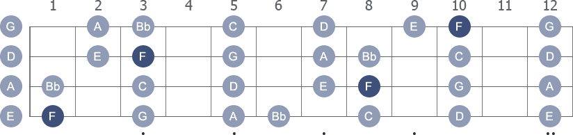 F Major bass guitar scale