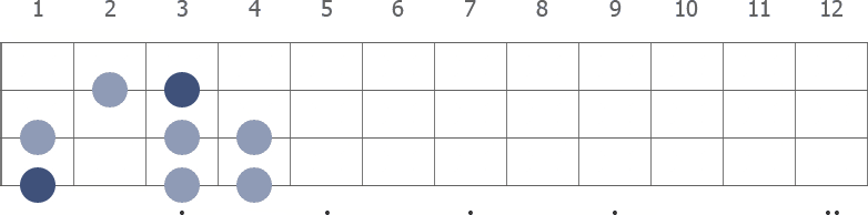 F Harmonic Minor scale diagram for bass guitar