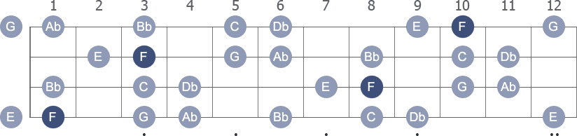 F Harmonic Minor scale with note letters diagram