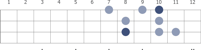 F Melodic Minor scale diagram for bass guitar