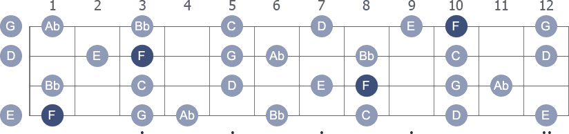 F Melodic Minor scale with note letters diagram