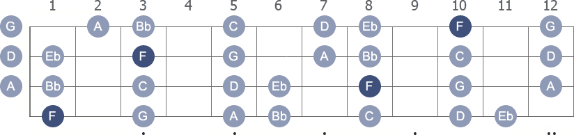 F Mixolydian scale with note letters diagram